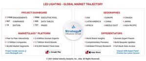 Global LED Lighting Market to Reach $73.2 Billion by 2026