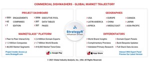 Global Commercial Dishwashers Market to Reach $796.7 Million by 2026