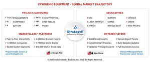 Global Cryogenic Equipment Market to Reach $16.9 Billion by 2026
