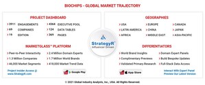 Global Biochips Market to Reach $25.4 Billion by 2026