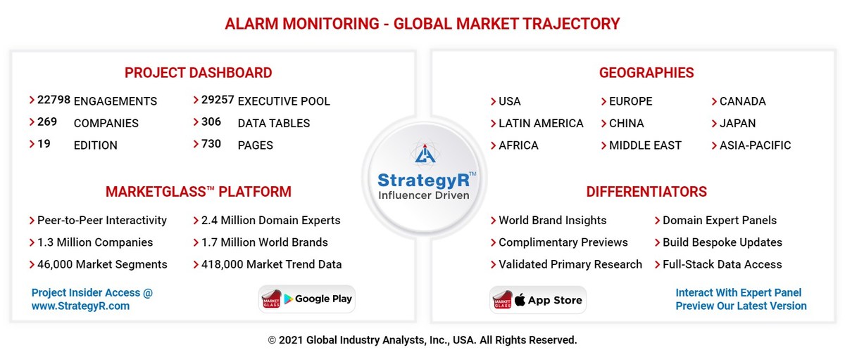 Global Alarm Monitoring Market to Reach $57.7 Billion by 2026 - Vimarsana News