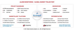 Global Alarm Monitoring Market to Reach $57.7 Billion by 2026
