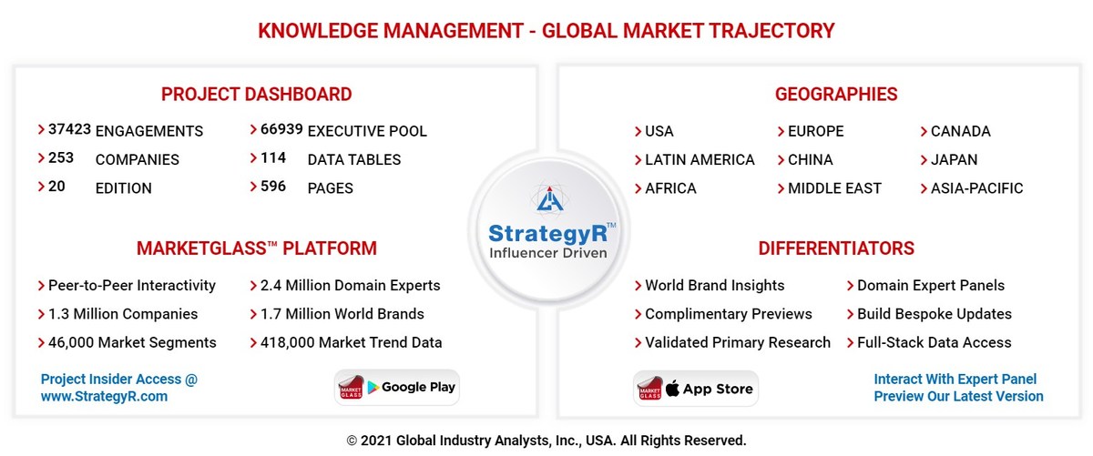 Global Knowledge Management Market to Reach $1.1 Trillion by 2026 - Vimarsana News