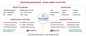 Global Knowledge Management Market to Reach $1.1 Trillion by 2026