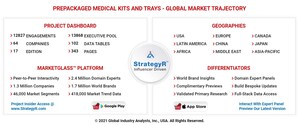 Global Prepackaged Medical Kits and Trays Market to Reach $36.3 Billion by 2026