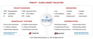 Global Forklift Market to Reach $19.1 Billion by 2026