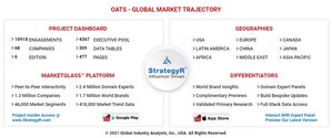 Global Oats Market to Reach $7.4 Billion by 2026