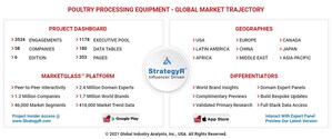 Global Poultry Processing Equipment Market to Reach $4.5 Billion by 2026