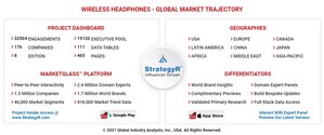Global Wireless Headphones Market to Reach $45.7 Billion by 2026