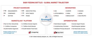 Global Baby Feeding Bottles Market to Reach $3.5 Billion by 2026