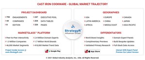 Global Cast Iron Cookware Market to Reach $2.8 Billion by 2026