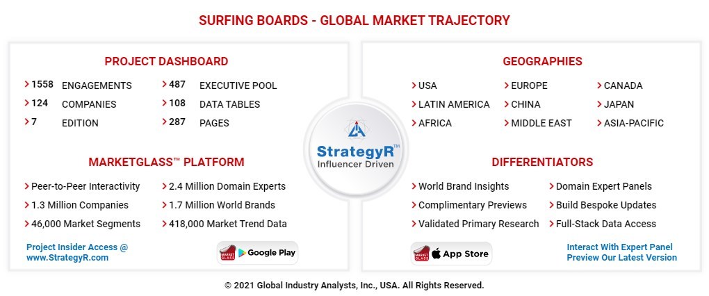 Global Surfing Boards Market to Reach $3.1 Billion by 2026 - Vimarsana News