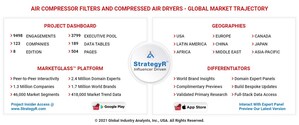 Global Air Compressor Filters and Compressed Air Dryers Market to Reach $6.7 Billion by 2026