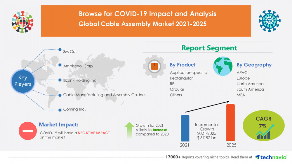 Cable assembly market to grow by USD 67.87 billion COVID19 Focused