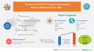 Technavio has announced its latest market research report titled C4ISR Market by Platform and Geography - Forecast and Analysis 2021-2025