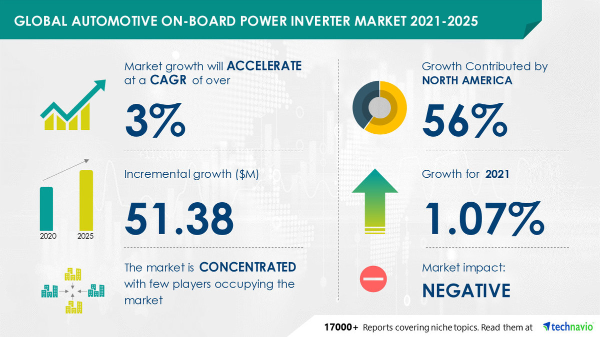 Automotive on-board power inverter market to grow by USD 51.38 million through 2025 | Impacts of Drivers and Challenges - Vimarsana News