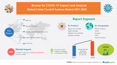 Technavio has announced its latest market research report titled Cable Conduit Systems Market by Product, End--user, and Geography - Forecast and Analysis 2021-2025