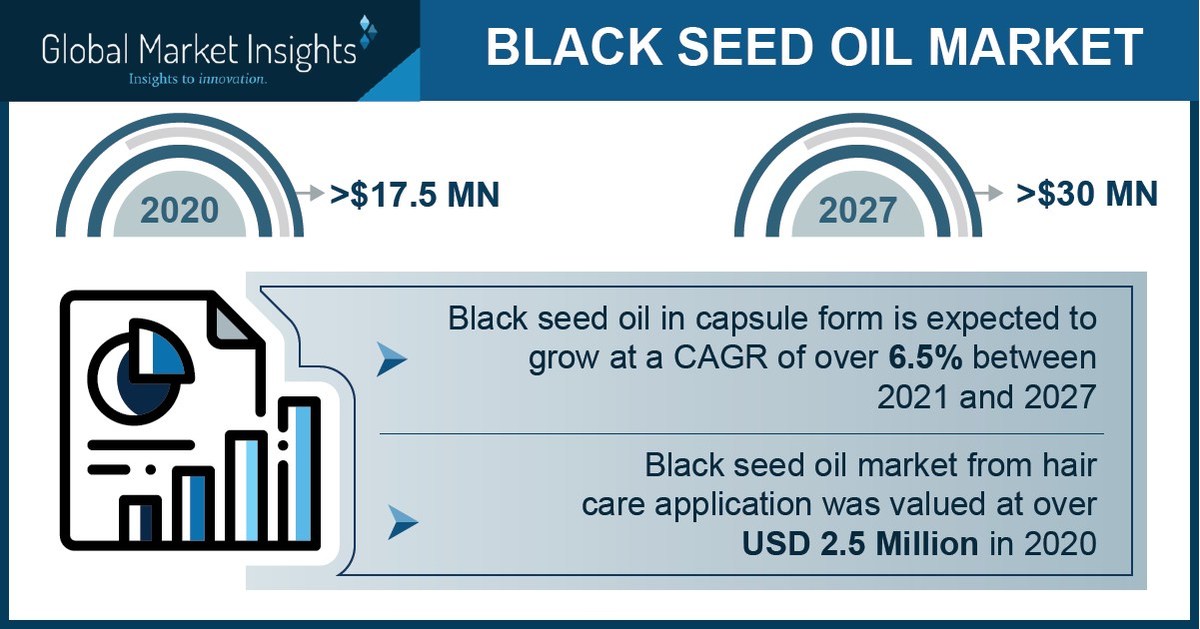 Black Seed Oil Market to Hit $30 Million by 2027, Says Global Market Insights Inc. - Vimarsana News