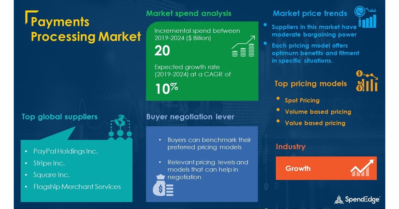 Payments Processing Market Size to Reach USD 20 Billion by 2024 at a CAGR 10 SpendEdge