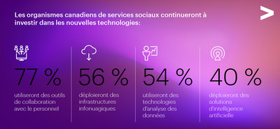Selon un rapport d'Accenture, de plus en plus de Canadiens ont recours aux services sociaux et souhaitent des expériences proactives et personnalisées (Groupe CNW/Accenture)