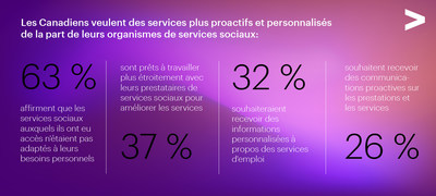 Selon un rapport d'Accenture, de plus en plus de Canadiens ont recours aux services sociaux et souhaitent des expériences proactives et personnalisées (Groupe CNW/Accenture)
