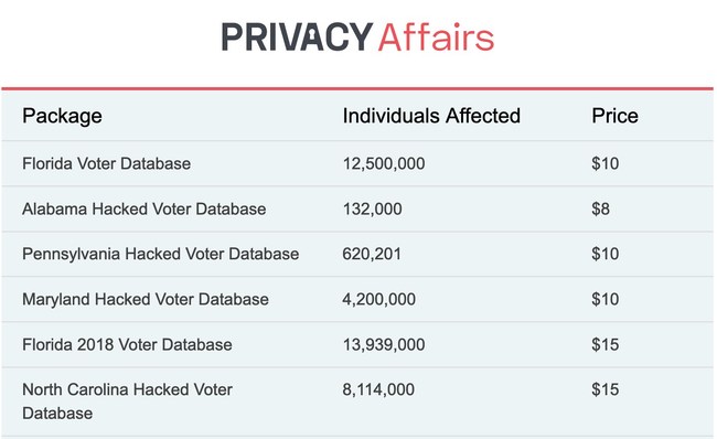 Leaked Voter Databases