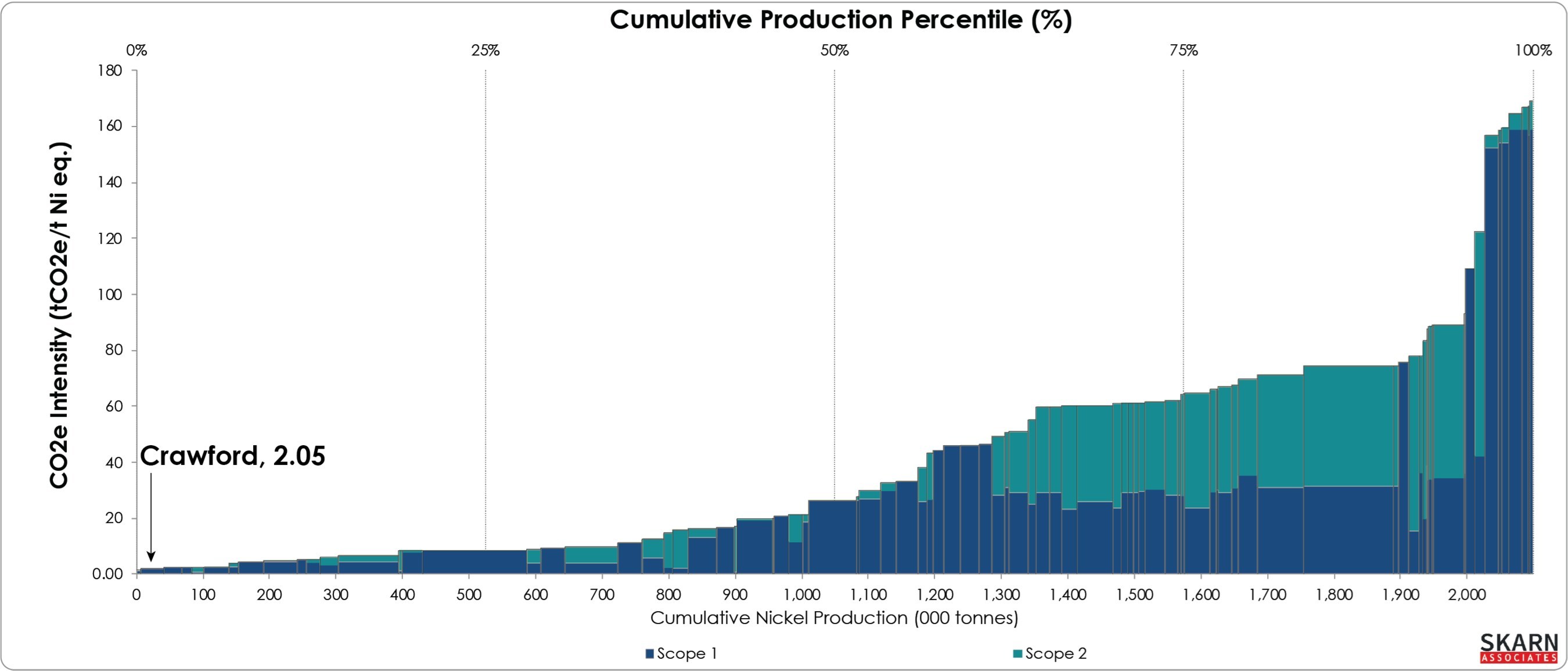 Figure 1 – Nickel GHG Intensity Curve - CO2e Intensity (tCO2e/t Ni eq.) (CNW Group/Canada Nickel Company Inc.)