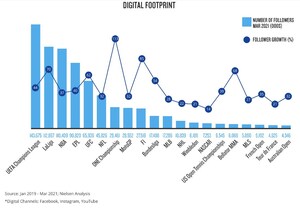 Nielsen: ONE Championship Ranks Among Top 10 Global Sports Properties In Viewership And Engagement