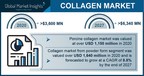 Collagen Market revenue to cross $6.34 billion by 2027, says Global Market Insights Inc.