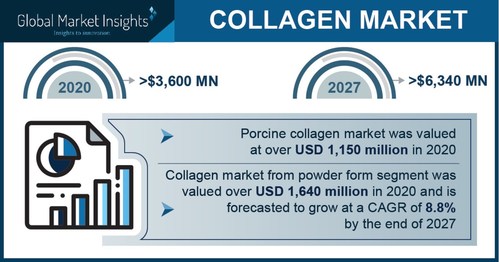 Global Market Insights Collagen Market Report