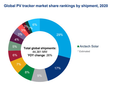 Fonte: Wood Mackenzie Power & Renewables (PRNewsfoto/Arctech)