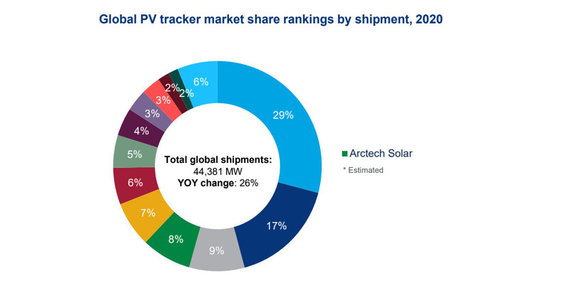 Arctech mant&eacute;m posi&ccedil;&atilde;o de 4&ordf; maior fornecedora de rastreadores solares do mundo em 2020