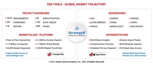 Global EDA Tools Market to Reach $14.9 Billion by 2026