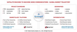 Global Satellite Machine-to-Machine (M2M) Communications Market to Reach $4.1 Billion by 2026