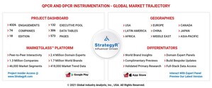 Global qPCR and dPCR Instrumentation Market to Reach $9.2 Billion by 2026