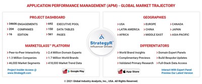 Global Application Performance Management (APM) Market