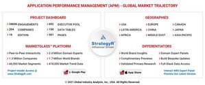 Global Application Performance Management (APM) Market to Reach $12 Billion by 2026