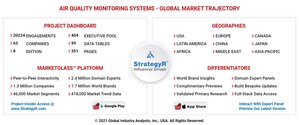 Global Air Quality Monitoring Systems Market to Reach $6.1 Billion by 2026