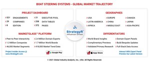 Global Boat Steering Systems Market to Reach $1.7 Billion by 2026