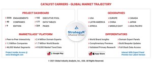 Global Catalyst Carriers Market to Reach 134.5 Million Kilograms by 2026
