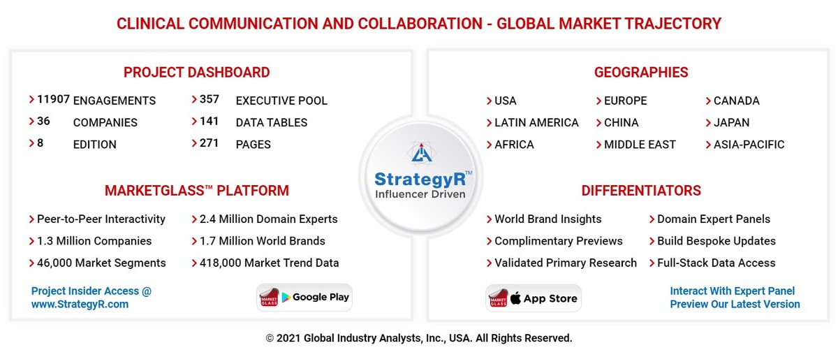 Global Clinical Communication and Collaboration Market to Reach $3.3 Billion by 2026 - Vimarsana News