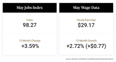 The rate of job growth was largely unchanged in May, according to aggregated payroll data of approximately 350,000 clients provided by Paychex.