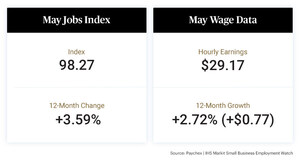 Following April Surge, Small Business Job Growth Holds Pace in May