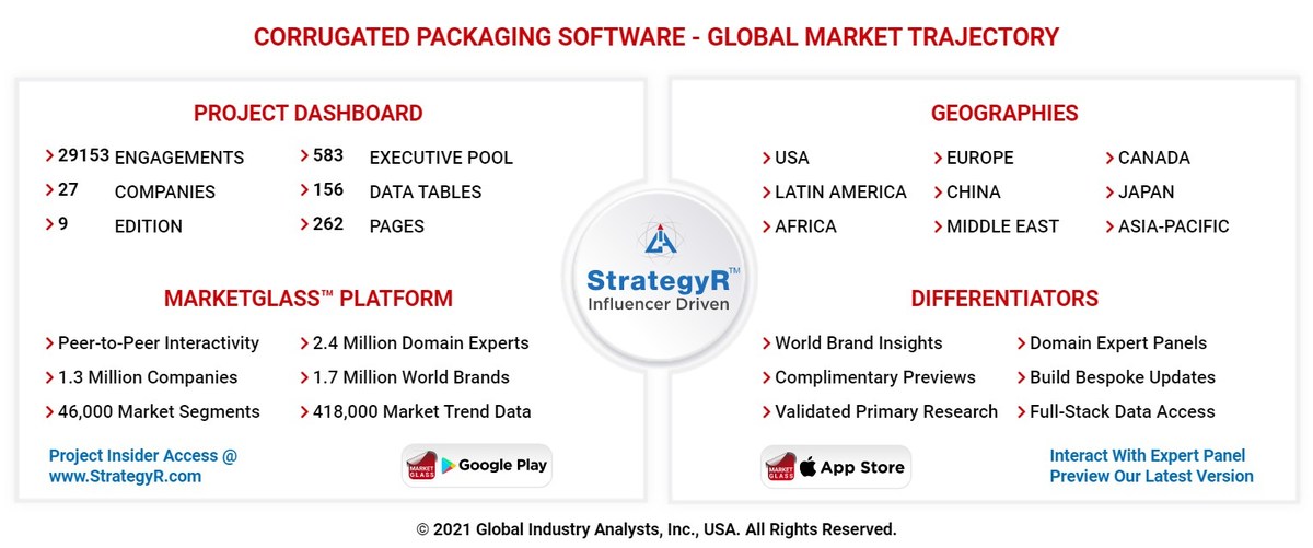 Global Corrugated Packaging Software Market to Reach $17.6 Billion by 2026 - Vimarsana News