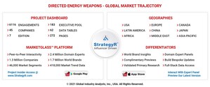 Global Directed Energy Weapons Market to Reach $51.1 Billion by 2026