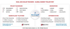 Global Dual Axis Solar Trackers Market to Reach $9.5 Billion by 2026