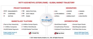 Global Fatty Acid Methyl Esters (FAME) Market to Reach $21.1 Billion by 2026
