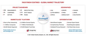 Global Faux Finish Coatings Market to Reach $9.2 Billion by 2026