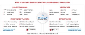 Global Food Stabilizers (Blends &amp; Systems) Market to Reach $2.9 Billion by 2026