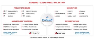 Global Gambling Market to Reach $876 Billion by 2026
